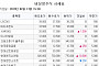 [장외시황] IPO 앞둔 압타바이오, 2만7000원 ‘최고가’
