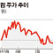 [SP] 큐로컴 계열사 스마젠, ‘에이즈백신 美 임상2상’ 자금조달 9부능선 넘었다
