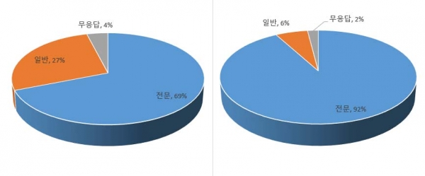 ▲전문가별 사전피임약 분류체계 설문조사 결과(왼쪽: 의사, 오른쪽: 약사, 자료: 피임제 사용실태 조사 ·연구)