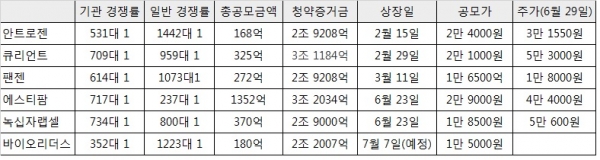 ▲올해 상반기 바이오제약기업들의 기업공개 현황.