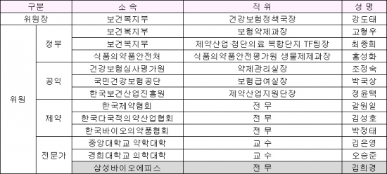 ▲보건복지부가 올해 초부터 운영한 바이오의약품약가제도협의체 명단