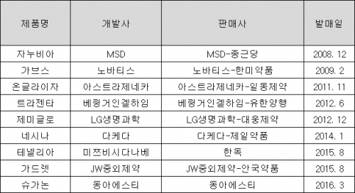 ▲국내 발매 DPP-4 억제계열 당뇨약 판매 현황