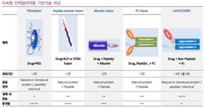 (지속형 단백질 기반기술 비교(출처 한미약품))