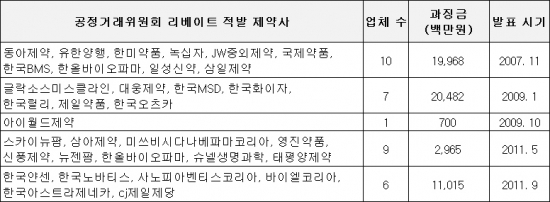 ▲공동생동 규제가 시행된 기간(2007년 5월~2011년 11월) 동안 공정거래위원회로부터 불법 리베이트로 적발된 제약사 현황(자료: 공정거래위원회)