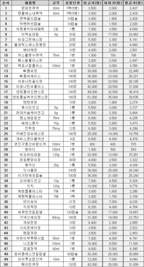 ▲50개 다소비 의약품 최고·최저·평균가