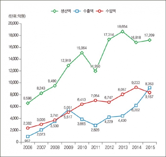 ▲연도별 바이오의약품 산업 통계(자료: 식품의약품안전처)