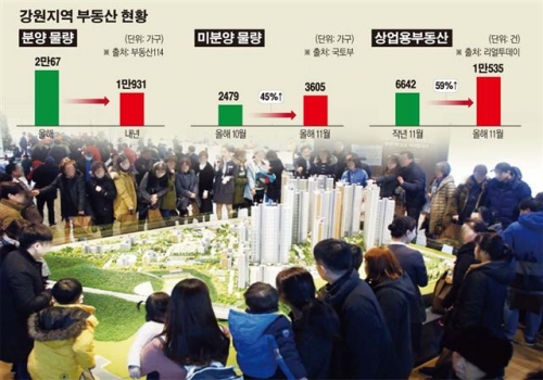 뜨거웠던 강원 부동산, 내년엔 주택 