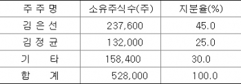 ▲(주)보령 주요 주주 지분현황(2015년말 기준, 자료: 금융감독원)