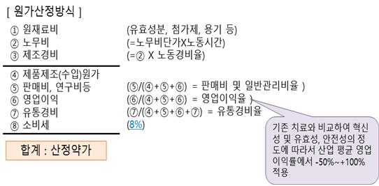 ▲일본의 신약 약가결정 방법 (원가계산방식)