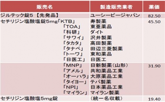 ▲일본의 기 등재 제네릭의약품의 가격조정{자료 : 後発医薬品の薬価について (中医協, 平成27年10月28日)} 