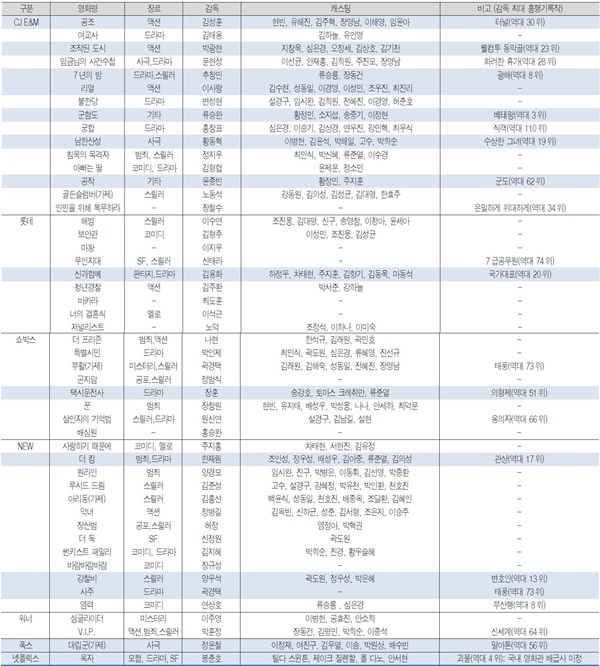 ▲2017년 주요 배급사별 한국영화 개봉 예정작-파란색 음영은 총 제작비 100억 원 초과 작품.(자료제공=유안타증권)