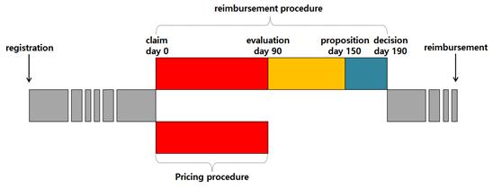 ▲벨기에의 의약품 가격 및 급여결정 소요기간{자료 : Pharmaceutical Pricing and Reimbursement Information Belgium (PPRI, 2008.10)}