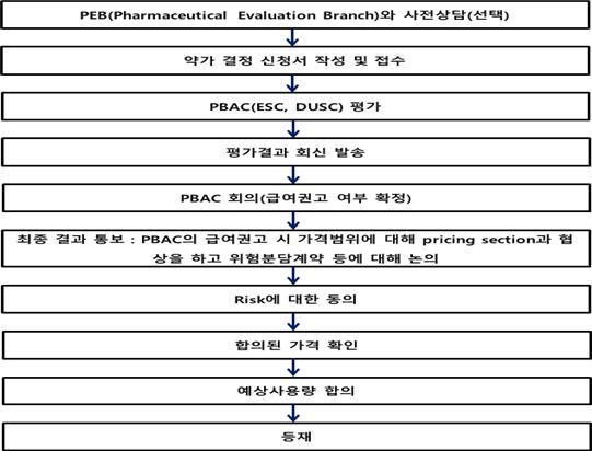 ▲호주의 PBS 급여 등재절차{자료 : Guidelines for preparing submission to the PBAC (July, 2015)} 