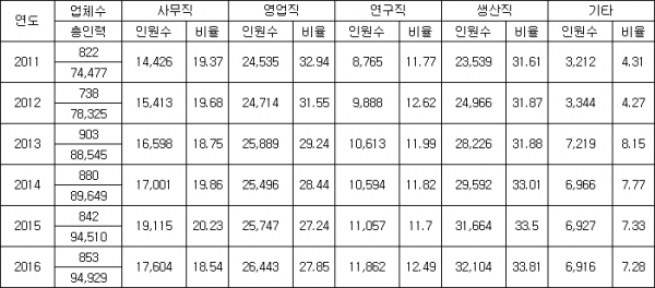 ▲제약업계 인력 고용 현황(단위: 명, %, 자료: 한국제약협회)