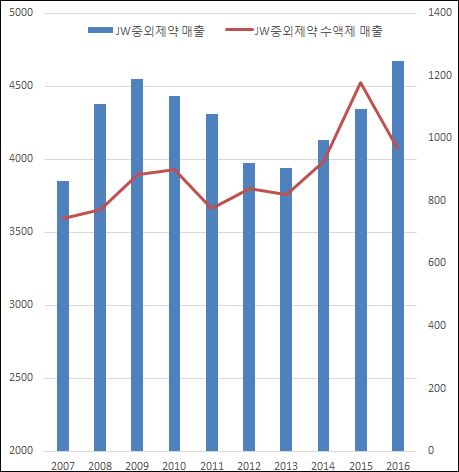 ▲연도별 JW중외제약 매출 및 수액사업 매출 추이(단위: 억원, 자료: 금융감독원, ※2016년 수액사업 매출은 3분기 누계 기준)