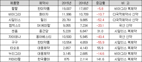 ▲주요 발기부전치료제 매출 추이(단위: 백만원, %, 자료: IMS헬스)