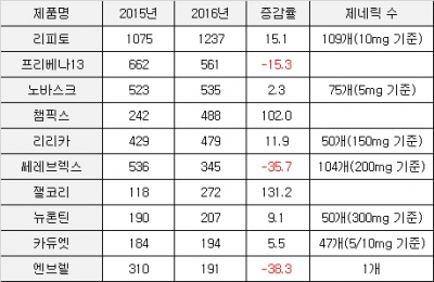 ▲한국화이자 주요 제품 매출 추이(단위: 억원, %, 자료: IMS헬스)