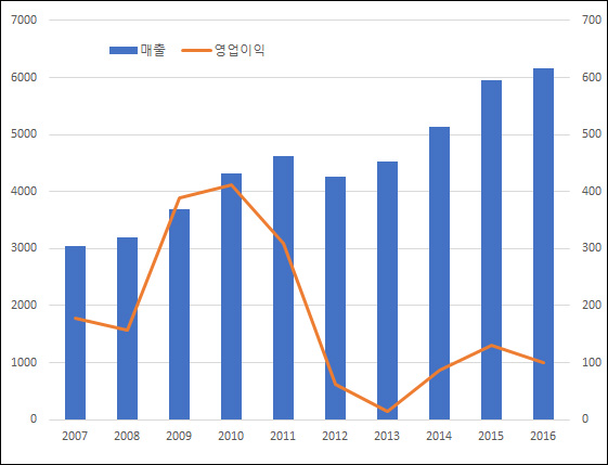 ▲연도별 제일약품 매출·영업이익 추이(단위: 억원, 자료: 금융감독원)