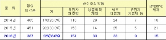 ▲의약품 종류별 임상시험계획 승인현황(단위: 건, 자료: 식품의약품안전처)