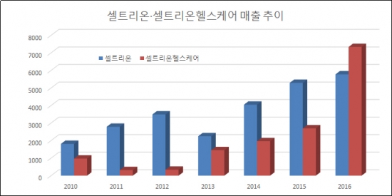 ▲연도별 셀트리온·셀트리온헬스케어 매출 추이(단위: 억원, 자료: 금융감독원)