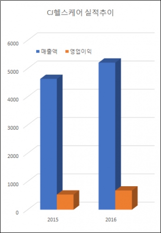 ▲CJ헬스케어 매출·영업이익 추이(단위: 억원, 자료: 금융감독원)
