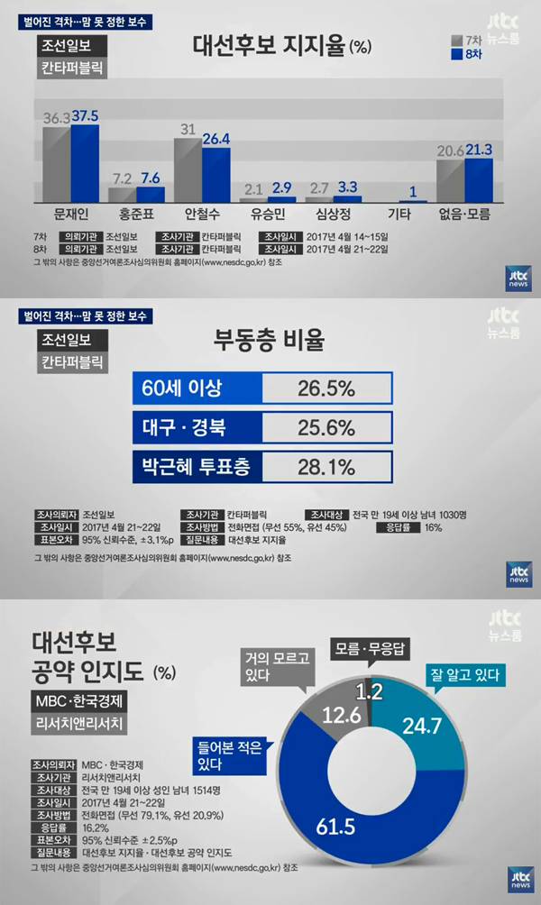 ▲24일 방송된 '뉴스룸'에선 대선지지율의 변화에 대해 전했다.(사진=JTBC)
