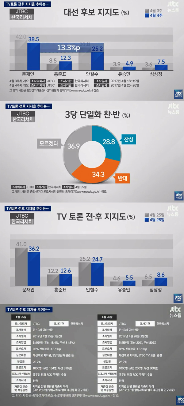 ▲25~26일 대선 후보 지지율(사진=JTBC)