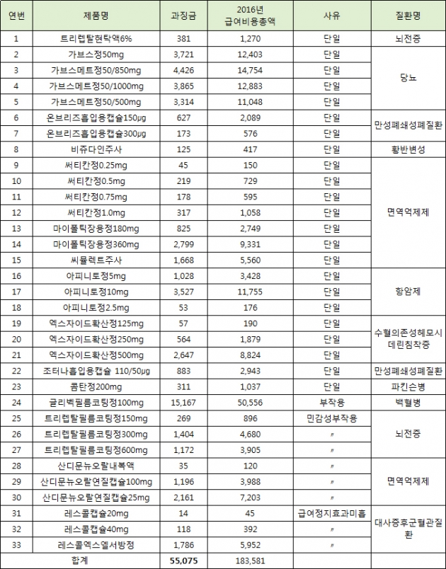 ▲과징금 부과 대상 노바티스 리베이트 의약품 현황