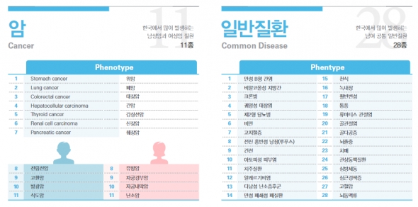 ▲헬로진 v3.0의 검사 항목 예시 (테라젠이텍스 제공)