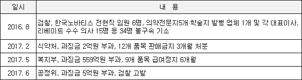 ▲한국노바티스 리베이트 제재 현황