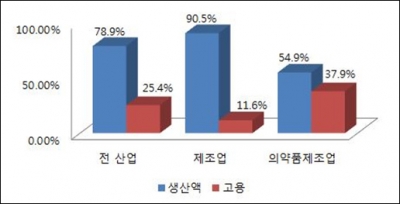 ▲2005년 대비 2014년 산업별 생산액/고용 증가율(자료: 한국제약바이오협회·산업연구원·통게청)