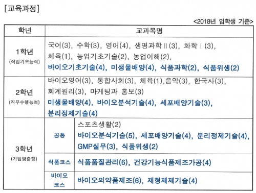 ▲경북식품과학 마이스터고등학교 교육과정