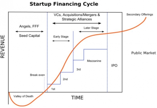 ▲스타트업 파이낸싱 사이클, 출처: 위키피디아