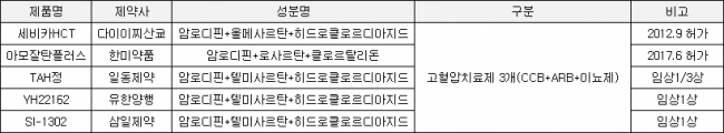 ▲고혈압약3종 복합재 허가 및 개발 현황(자료: 식품의약품안전처)