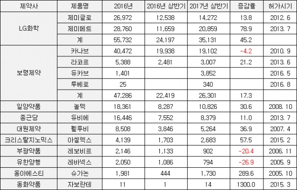 ▲주요 국내개발 신약 원외 처방실적 현황(단위: 백만원, %, 자료: 유비스트)