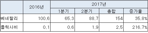 ▲삼성바이오에피스 바이오시밀러 유럽 판매사인 바이오젠이 발표한 2분기 베네팔리, 플릭사비 실적(단위 백만 달러)