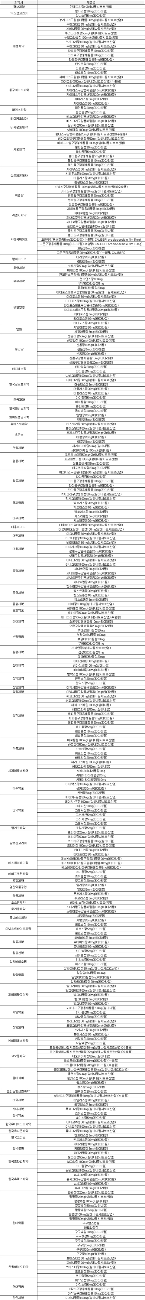 ▲비아그라·시알리스 제네릭 허가 현황(9월1일 기준, 자료: 식품의약품안전처)