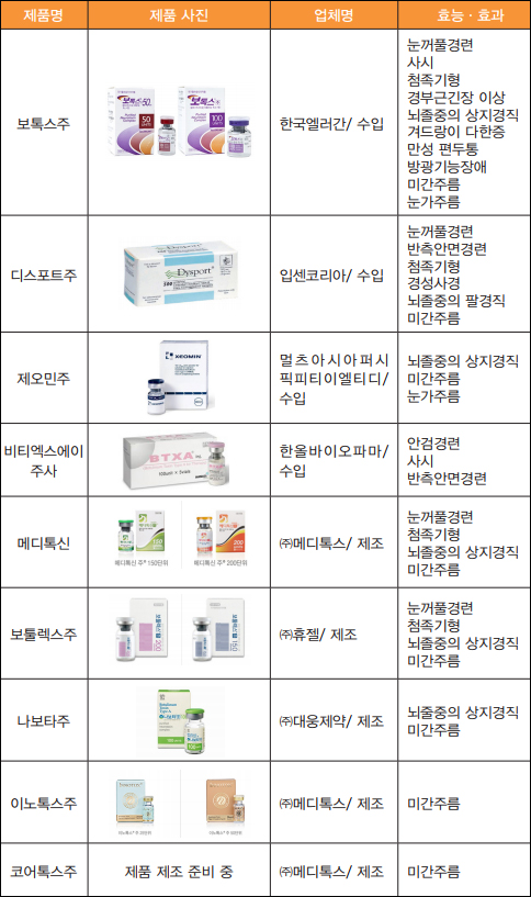 ▲보툴리눔제제 허가현황(2017년 6월 기준, 자료: 식품의약품안전처)