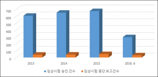 ▲2013년~2016년6월 임상시험 승인 건수 및 임상시험 중단 건수(단위: 건, 자료: 식품의약품안전처)