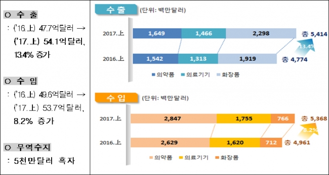 ▲2017년 상반기 보건산업 수출입 현황(자료: 한국보건산업진흥원) 