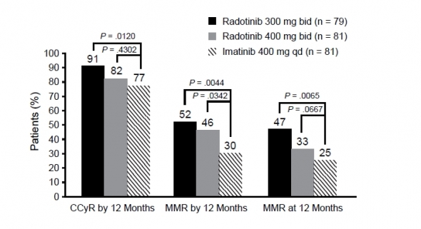 ▲Radotinib과 Imatinib의 완전 유전자반응율과 주요 세포유전자 반응율.(출처: clinical cancer research 게재 논문)