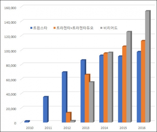 ▲연도별 