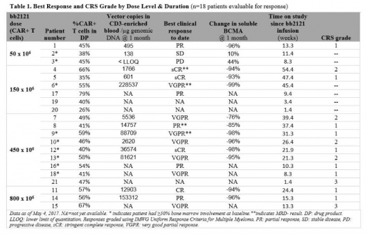 ▲제59차 미국혈액학회(ASH)에서 발표한 bb2121의 임상1상 결과(자료:ASH 초록, https://ash.confex.com/ash/2017/webprogram/Paper107984.html)