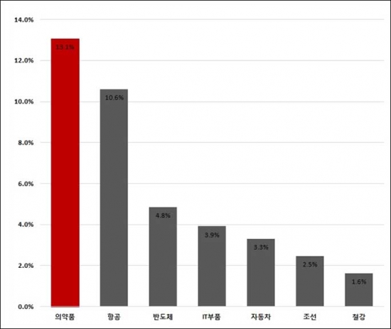 ▲2007~2016년 산업별 수출 연평균 증가율(단위: %, 자료: 한국제약바이오협회, 산업연구원)