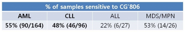 ▲혈액암환자 골수샘플에 대한 CG
