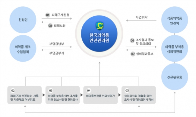 ▲의약품 부작용 피해구제 사업 운영체계 및 절차(자료: 한국의약품안전관리원)