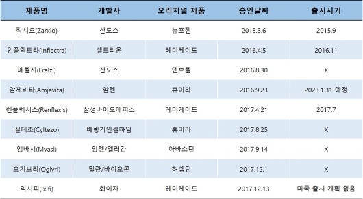 ▲미국 바이오시밀러 승인 목록 (출처: 각 사, 바이오스펙테이터 구성)