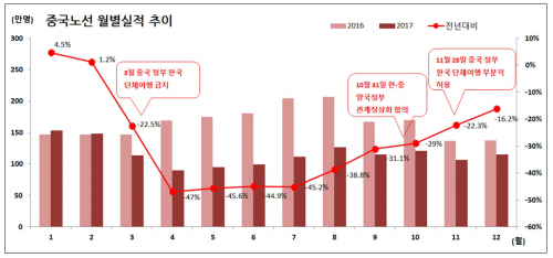 ▲작년 3월 중국의 방한 단체여행 제한 이후 중국노선 여객은 10개월 연속 감소세이나 8월부터 감소폭이 지속적 완화되고 있다.