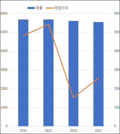 ▲연도별 동아에스티 매출·영업이익 추이(단위: 억원, 자료: 금융감독원)