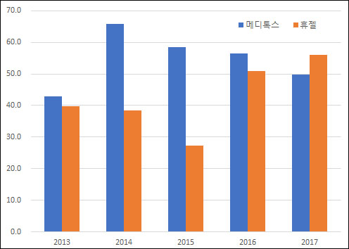 ▲연도별 메디톡스·휴젤 매출 대비 영업이익률 추이(단위: %, 자료: 금융감독원)